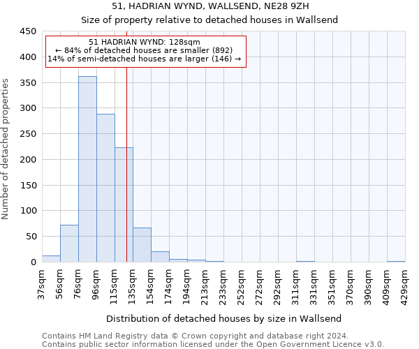 51, HADRIAN WYND, WALLSEND, NE28 9ZH: Size of property relative to detached houses in Wallsend