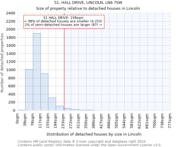 51, HALL DRIVE, LINCOLN, LN6 7SW: Size of property relative to detached houses in Lincoln