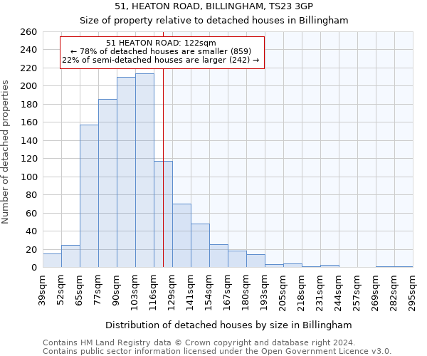 51, HEATON ROAD, BILLINGHAM, TS23 3GP: Size of property relative to detached houses in Billingham