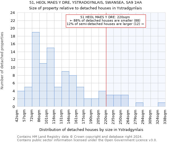 51, HEOL MAES Y DRE, YSTRADGYNLAIS, SWANSEA, SA9 1HA: Size of property relative to detached houses in Ystradgynlais