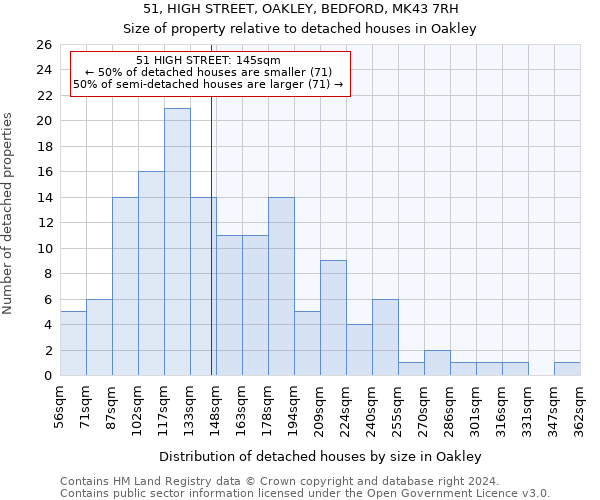 51, HIGH STREET, OAKLEY, BEDFORD, MK43 7RH: Size of property relative to detached houses in Oakley