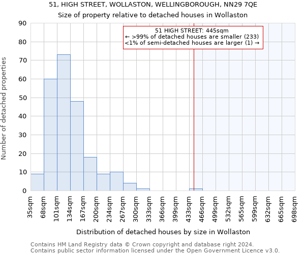 51, HIGH STREET, WOLLASTON, WELLINGBOROUGH, NN29 7QE: Size of property relative to detached houses in Wollaston