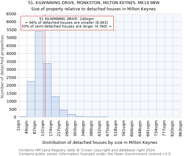 51, KILWINNING DRIVE, MONKSTON, MILTON KEYNES, MK10 9BW: Size of property relative to detached houses in Milton Keynes