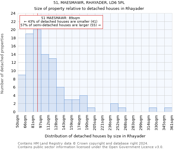 51, MAESMAWR, RHAYADER, LD6 5PL: Size of property relative to detached houses in Rhayader