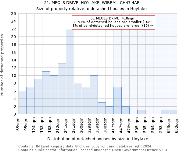 51, MEOLS DRIVE, HOYLAKE, WIRRAL, CH47 4AF: Size of property relative to detached houses in Hoylake