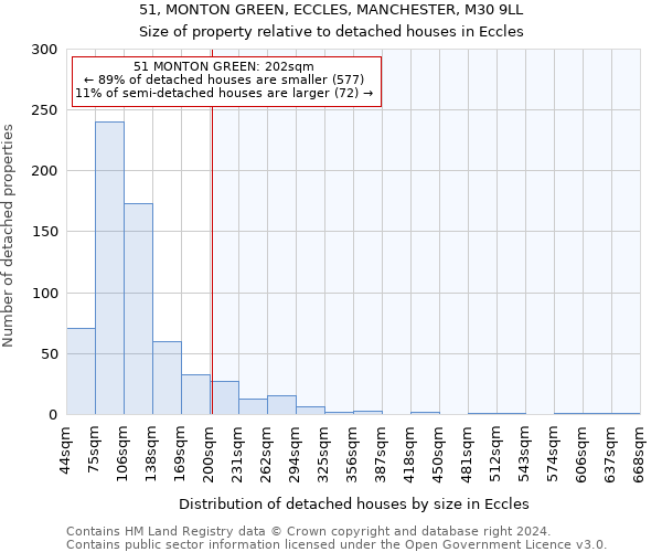 51, MONTON GREEN, ECCLES, MANCHESTER, M30 9LL: Size of property relative to detached houses in Eccles