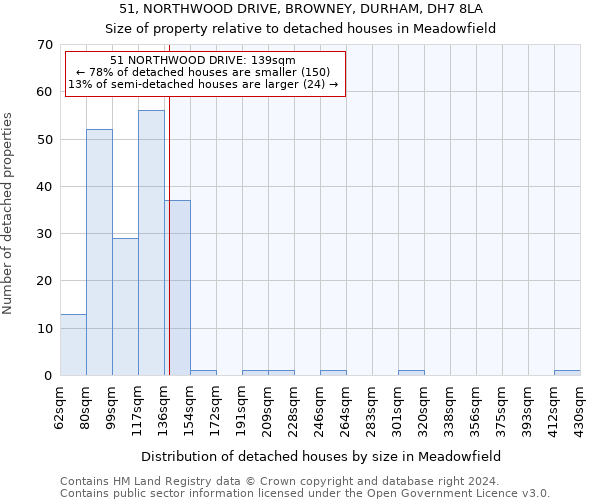 51, NORTHWOOD DRIVE, BROWNEY, DURHAM, DH7 8LA: Size of property relative to detached houses in Meadowfield