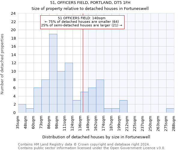 51, OFFICERS FIELD, PORTLAND, DT5 1FH: Size of property relative to detached houses in Fortuneswell