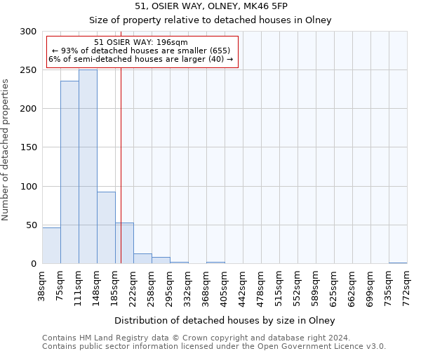 51, OSIER WAY, OLNEY, MK46 5FP: Size of property relative to detached houses in Olney