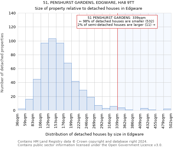 51, PENSHURST GARDENS, EDGWARE, HA8 9TT: Size of property relative to detached houses in Edgware