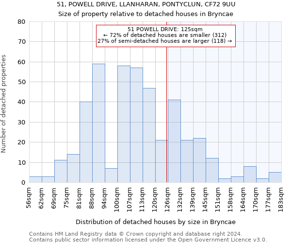 51, POWELL DRIVE, LLANHARAN, PONTYCLUN, CF72 9UU: Size of property relative to detached houses in Bryncae