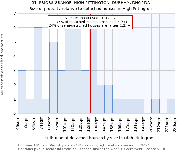 51, PRIORS GRANGE, HIGH PITTINGTON, DURHAM, DH6 1DA: Size of property relative to detached houses in High Pittington