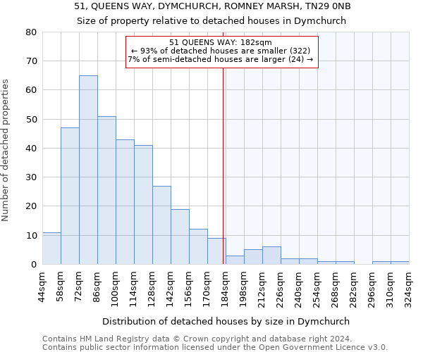 51, QUEENS WAY, DYMCHURCH, ROMNEY MARSH, TN29 0NB: Size of property relative to detached houses in Dymchurch