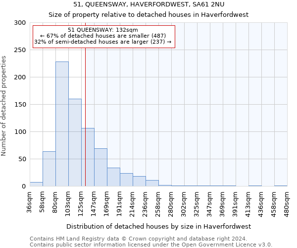 51, QUEENSWAY, HAVERFORDWEST, SA61 2NU: Size of property relative to detached houses in Haverfordwest