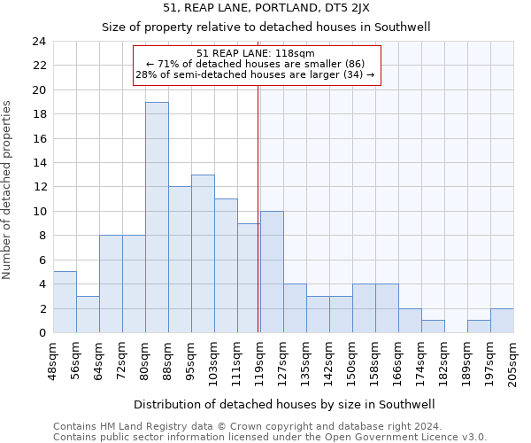 51, REAP LANE, PORTLAND, DT5 2JX: Size of property relative to detached houses in Southwell