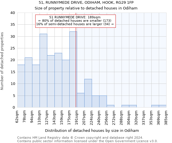 51, RUNNYMEDE DRIVE, ODIHAM, HOOK, RG29 1FP: Size of property relative to detached houses in Odiham