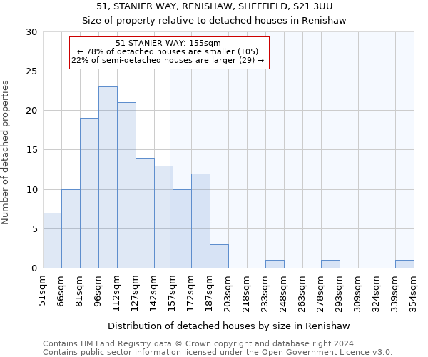 51, STANIER WAY, RENISHAW, SHEFFIELD, S21 3UU: Size of property relative to detached houses in Renishaw