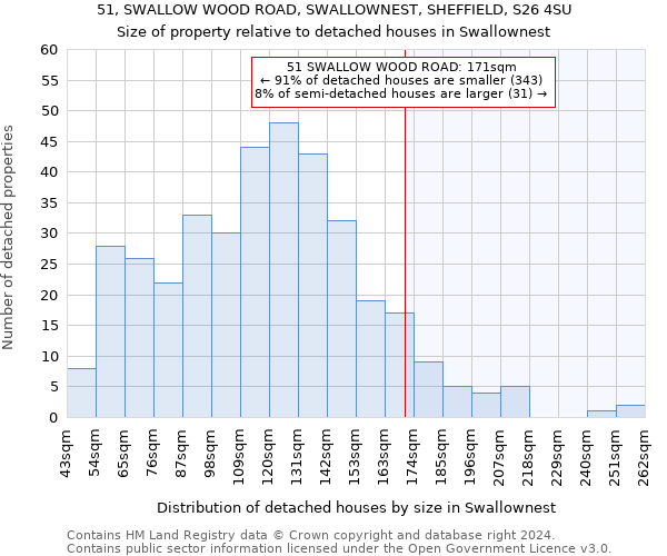 51, SWALLOW WOOD ROAD, SWALLOWNEST, SHEFFIELD, S26 4SU: Size of property relative to detached houses in Swallownest