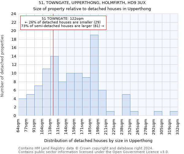 51, TOWNGATE, UPPERTHONG, HOLMFIRTH, HD9 3UX: Size of property relative to detached houses in Upperthong