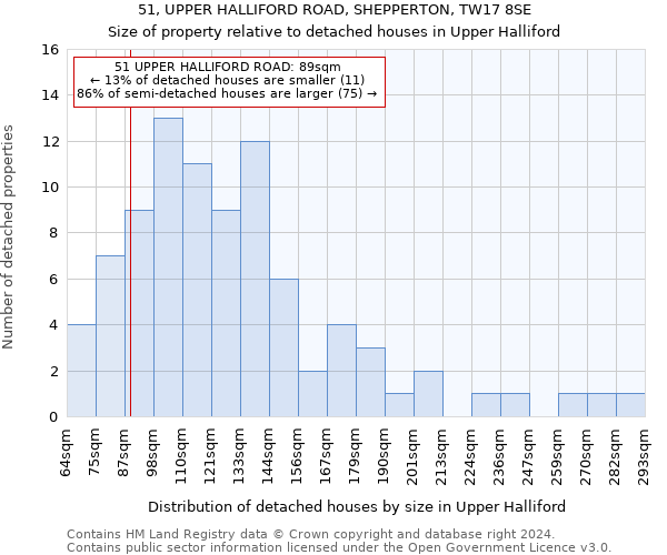 51, UPPER HALLIFORD ROAD, SHEPPERTON, TW17 8SE: Size of property relative to detached houses in Upper Halliford