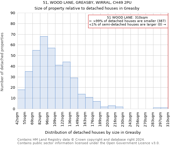 51, WOOD LANE, GREASBY, WIRRAL, CH49 2PU: Size of property relative to detached houses in Greasby