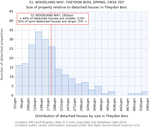 51, WOODLAND WAY, THEYDON BOIS, EPPING, CM16 7DY: Size of property relative to detached houses in Theydon Bois