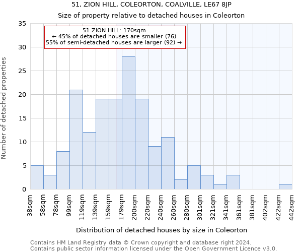 51, ZION HILL, COLEORTON, COALVILLE, LE67 8JP: Size of property relative to detached houses in Coleorton