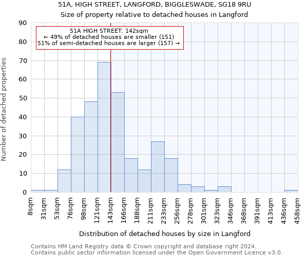 51A, HIGH STREET, LANGFORD, BIGGLESWADE, SG18 9RU: Size of property relative to detached houses in Langford