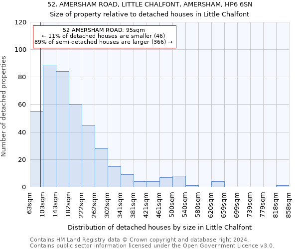 52, AMERSHAM ROAD, LITTLE CHALFONT, AMERSHAM, HP6 6SN: Size of property relative to detached houses in Little Chalfont