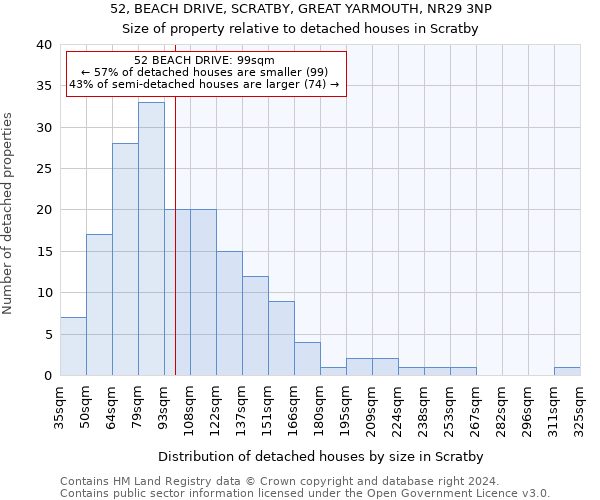 52, BEACH DRIVE, SCRATBY, GREAT YARMOUTH, NR29 3NP: Size of property relative to detached houses in Scratby