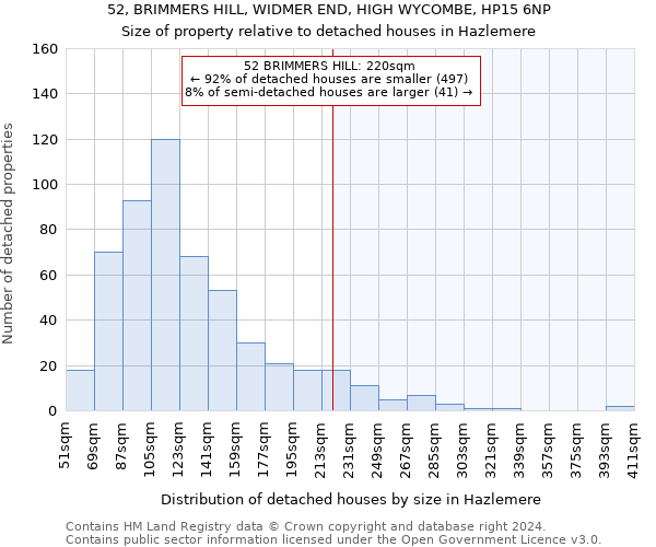 52, BRIMMERS HILL, WIDMER END, HIGH WYCOMBE, HP15 6NP: Size of property relative to detached houses in Hazlemere