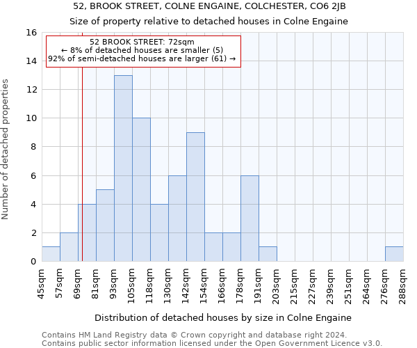 52, BROOK STREET, COLNE ENGAINE, COLCHESTER, CO6 2JB: Size of property relative to detached houses in Colne Engaine