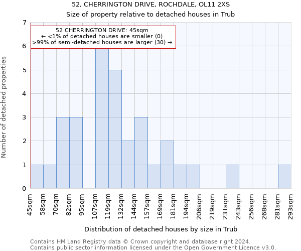 52, CHERRINGTON DRIVE, ROCHDALE, OL11 2XS: Size of property relative to detached houses in Trub