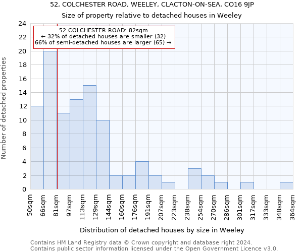 52, COLCHESTER ROAD, WEELEY, CLACTON-ON-SEA, CO16 9JP: Size of property relative to detached houses in Weeley