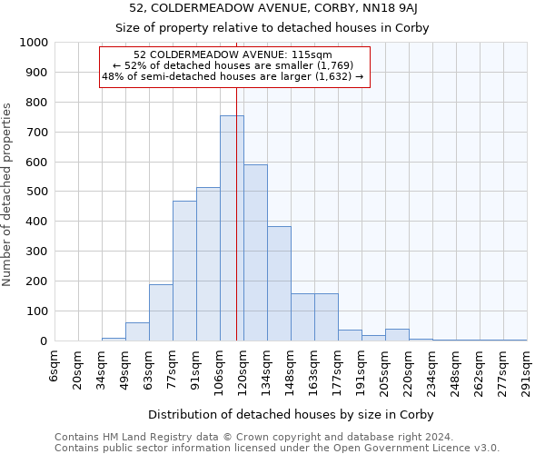 52, COLDERMEADOW AVENUE, CORBY, NN18 9AJ: Size of property relative to detached houses in Corby