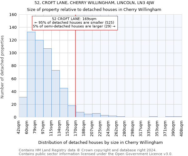 52, CROFT LANE, CHERRY WILLINGHAM, LINCOLN, LN3 4JW: Size of property relative to detached houses in Cherry Willingham