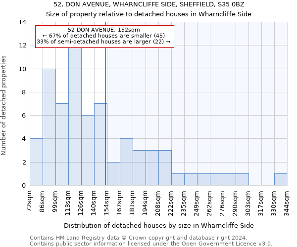 52, DON AVENUE, WHARNCLIFFE SIDE, SHEFFIELD, S35 0BZ: Size of property relative to detached houses in Wharncliffe Side