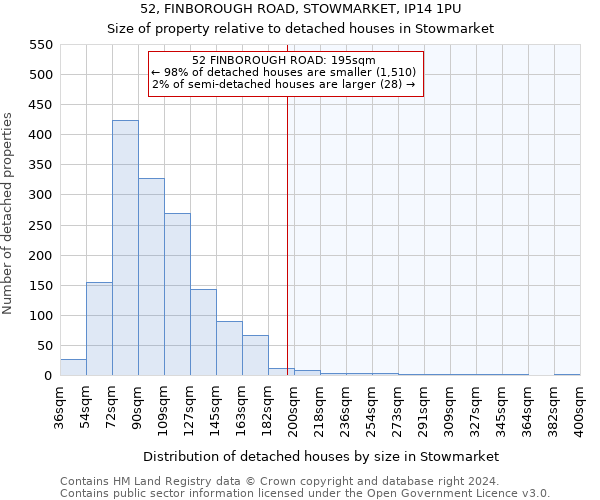 52, FINBOROUGH ROAD, STOWMARKET, IP14 1PU: Size of property relative to detached houses in Stowmarket