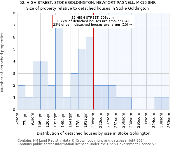 52, HIGH STREET, STOKE GOLDINGTON, NEWPORT PAGNELL, MK16 8NR: Size of property relative to detached houses in Stoke Goldington