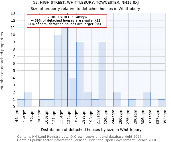 52, HIGH STREET, WHITTLEBURY, TOWCESTER, NN12 8XJ: Size of property relative to detached houses in Whittlebury