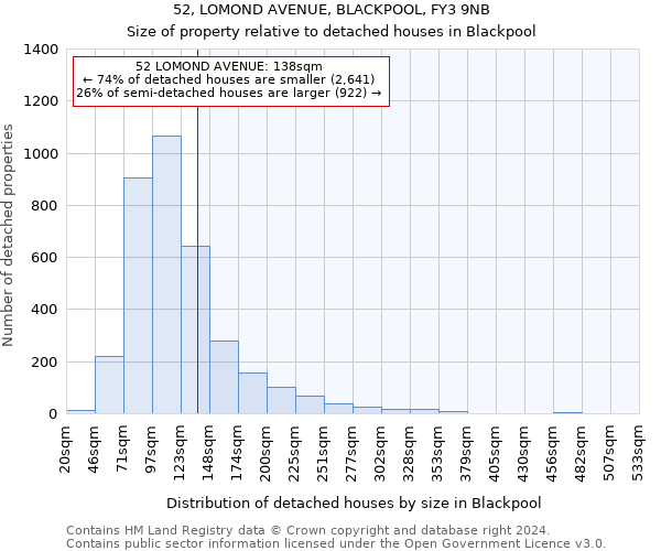 52, LOMOND AVENUE, BLACKPOOL, FY3 9NB: Size of property relative to detached houses in Blackpool