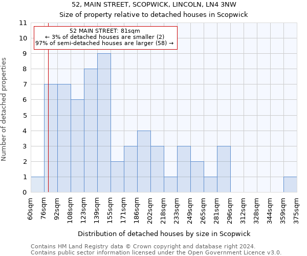 52, MAIN STREET, SCOPWICK, LINCOLN, LN4 3NW: Size of property relative to detached houses in Scopwick