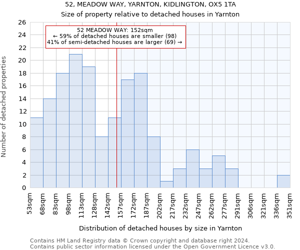 52, MEADOW WAY, YARNTON, KIDLINGTON, OX5 1TA: Size of property relative to detached houses in Yarnton