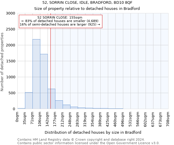 52, SORRIN CLOSE, IDLE, BRADFORD, BD10 8QF: Size of property relative to detached houses in Bradford