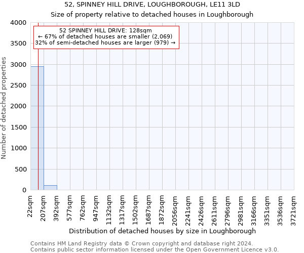 52, SPINNEY HILL DRIVE, LOUGHBOROUGH, LE11 3LD: Size of property relative to detached houses in Loughborough