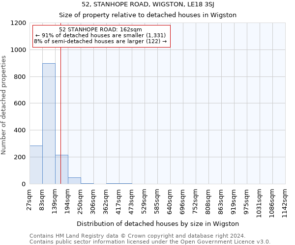 52, STANHOPE ROAD, WIGSTON, LE18 3SJ: Size of property relative to detached houses in Wigston