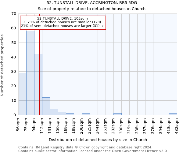 52, TUNSTALL DRIVE, ACCRINGTON, BB5 5DG: Size of property relative to detached houses in Church