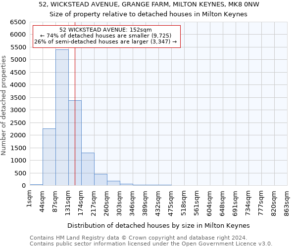 52, WICKSTEAD AVENUE, GRANGE FARM, MILTON KEYNES, MK8 0NW: Size of property relative to detached houses in Milton Keynes