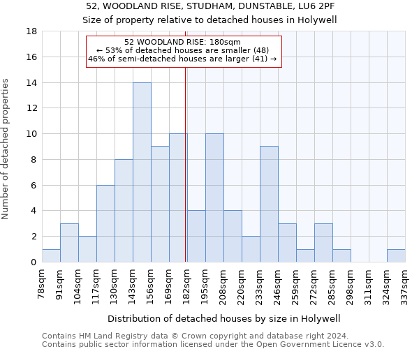 52, WOODLAND RISE, STUDHAM, DUNSTABLE, LU6 2PF: Size of property relative to detached houses in Holywell