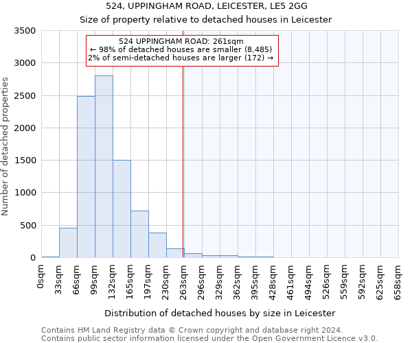 524, UPPINGHAM ROAD, LEICESTER, LE5 2GG: Size of property relative to detached houses in Leicester